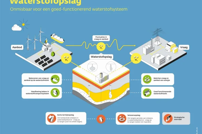 Bouw van Hystock waterstofopslag ondertekend